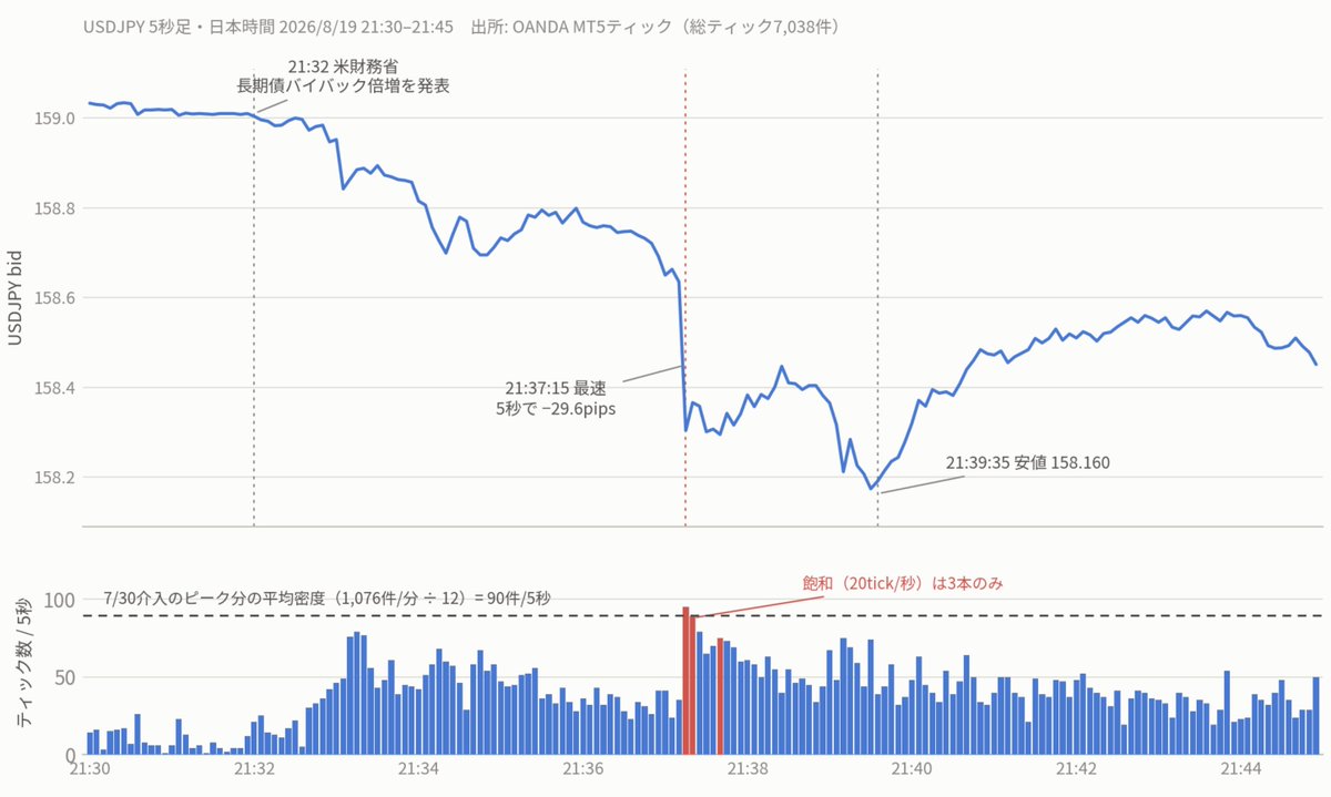 FortuneFox5's tweet photo. 米財務省の長期債バイバック（買い戻し）拡大発表。1回あたり20億ドル→少なくとも40億ドルへ倍増、9月9日から適用。30年債が2007年以来の5.33%まで上がった長期ゾーンに、財務省が需要を追加する「ミニQE」 https://t.co/L1PnhhgsNo