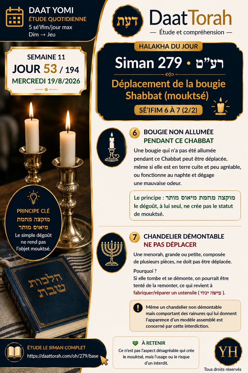 Daattorah's tweet photo. 📖 Daat Yomi — Siman 279 §6–7

🕯️ Une bougie non allumée ce Chabbat peut être déplacée, si elle est désagréable.

🕎 Un chandelier démontable, lui, ne se déplace pas : s’il tombe, on pourrait le remonter → עושה כלי.

Étude⁠ https://t.co/QbsCRvjzBf https://t.co/wnXH82z2Pn