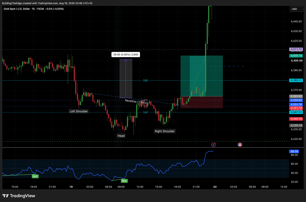 BuildTheEdge26's tweet photo. @B_trader__ This was the expected direction, the difference is that it went up in one candle. https://t.co/VwRRiM55Tt