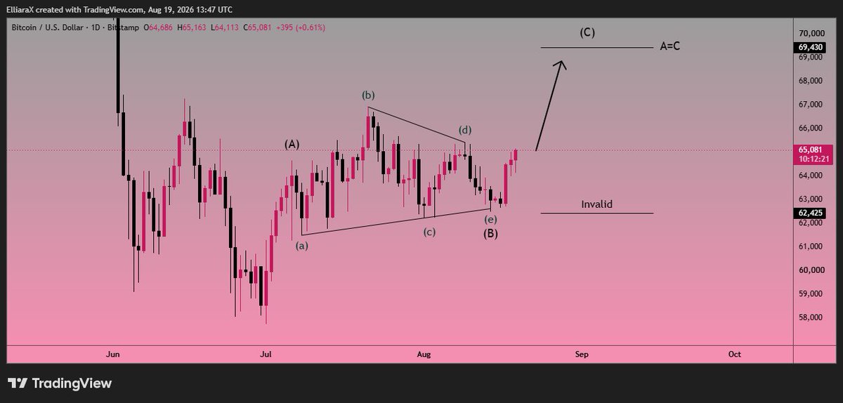 ElliaraX's tweet photo. $Bitcoin formed a triangle in Wave B that took around 40 days to develop. Triangles take time to form, but breakouts can lead to swift moves.

Bitcoin is now on the verge of breaking out. If it breaks out, Wave C could target 70,000. Invalidation sits at the Wave E low of 62,425. https://t.co/OtArlXKp35