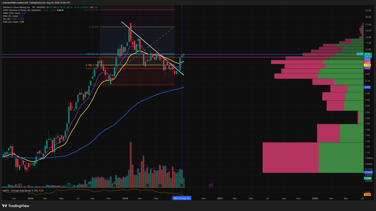 levi_86_M's tweet photo. $SCZM (Santacruz Silver Mining - Weekly Chart)

$SCZM showing strength today with metals joining the move.

The 0,618 Fibonacci level around 9,10$ is the one to break and it won't be easy.

If strong volume can join the move, that would be a good start. Now I want to see how price develops during the day and, more importantly, how we close the week.

Crazy how yesterday and even today in premarket everything was telling me that I might need to sell, and only a few hours later you get the start of a potential push higher.

That's how difficult this market has been to trade.

Super tough year so far. Still waiting to finally get something going for an interesting period instead of constantly fighting for every move.

But the market isn't here to please me :-)