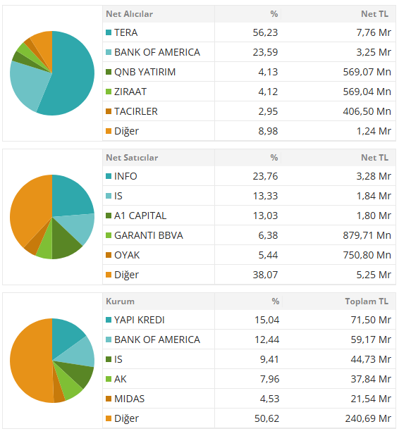 seraytrade's tweet photo. #TERA + #BOFA 11 Milyar TL alım.
Sonuç ?
#bist10 14.415 Puan.
Beklentim bir bir yerine geliyor. https://t.co/ZZ5bQqz4Su