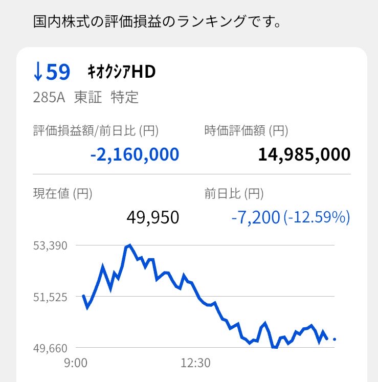 datch2026's tweet photo. 8/19の評価損TOP3 https://t.co/42uZPUV8sQ
