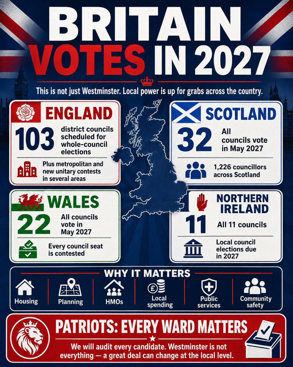shadowcanman's tweet photo. 🇬🇧🇬🇧🇬🇧🗳️🗳️🗳️2027 ELECTIONS : WHAT IS AT STAKE?

Next year, Britain goes back to the ballot box in force.

Thousands of council seats will be contested across England, Scotland, Wales and Northern Ireland.

This is not a minor political exercise. It is a substantial transfer of local power.

ENGLAND

The scheduled cycle includes:

103 district councils electing their whole council.
35 unitary authorities electing their whole council.
Dozens more electing by thirds.

Add local-government reorganisation, and several areas will also be electing entirely new unitary authorities.
Every English region is involved:

North East. North West. Yorkshire. East Midlands. West Midlands. East of England. South East. South West.

THE REST OF THE UK

Scotland: all 32 councils.

Wales: all 22 principal councils, covering 1,234 councillor positions.

Northern Ireland: all 11 councils, representing 462 seats under the current structure.

In short: thousands of seats, hundreds of councils, across the entire country.

WHY IT MATTERS

Councils influence housing, planning, HMOs, licensing, procurement, grants, social care, regeneration and vast sums of public money.

They also determine which charities, NGOs and contractors receive local support and funding.

Westminster matters, of course.

But much of what changes a town happens rather closer to home.

OUR 2027 AUDIT

We intend to build a public-record file on every candidate standing for election.

Companies House. Directorships. Business interests. Declared interests. Donations. NGO links. Asylum and migration connections. Public contracts. Grants. DEI expenditure. Previous public office. Employers. Connections to contractors benefitting from the invasion of Britain. Everything. 

The standard will be straightforward:

Document it. Source it. Apply the same test to everyone.