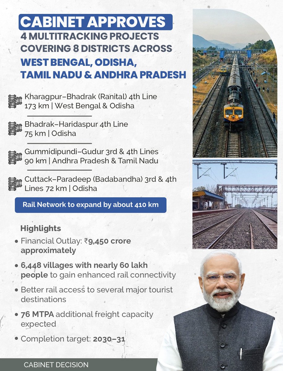 BJP4India's tweet photo. 𝐌𝐨𝐫𝐞 𝐓𝐫𝐚𝐜𝐤𝐬. 𝐌𝐨𝐫𝐞 𝐆𝐫𝐨𝐰𝐭𝐡. 🚆

The Modi government has approved 4 multitracking projects spanning 410 km across four states, connecting 6,448 villages and nearly 60 lakh people.

𝐖𝐢𝐭𝐡 ₹𝟗,𝟒𝟓𝟎 𝐜𝐫𝐨𝐫𝐞 𝐢𝐧𝐯𝐞𝐬𝐭𝐦𝐞𝐧𝐭 𝐚𝐧𝐝 𝟕𝟔 𝐌𝐓𝐏𝐀 𝐚𝐝𝐝𝐢𝐭𝐢𝐨𝐧𝐚𝐥 𝐟𝐫𝐞𝐢𝐠𝐡𝐭 𝐜𝐚𝐩𝐚𝐜𝐢𝐭𝐲, 𝐭𝐡𝐞𝐬𝐞 𝐩𝐫𝐨𝐣𝐞𝐜𝐭𝐬 𝐰𝐢𝐥𝐥 𝐛𝐨𝐨𝐬𝐭 𝐭𝐨𝐮𝐫𝐢𝐬𝐦, 𝐥𝐨𝐠𝐢𝐬𝐭𝐢𝐜𝐬 𝐚𝐧𝐝 𝐞𝐜𝐨𝐧𝐨𝐦𝐢𝐜 𝐠𝐫𝐨𝐰𝐭𝐡. 🇮🇳

#CabinetDecisions
