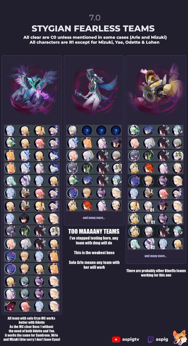AsPigTV's tweet photo. All the teams I've cleared Stygian Onslaught 7.0 with in Fearless mode! 

Very impressed by Cryo MC Flexibility. 

We have way more options to brute force the duck now that a lot of teams have been upgraded, it's good news !

Boss 2 is a joke and quite easy, just do DMG ! https://t.co/exJfaPFYHg