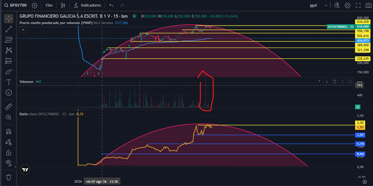 matealrey1's tweet photo. $GGAL lo dicho, cambio d sesgo 🔃 así q a no cebarse con los rebotes, esto 👇es OC.. mucho menos spread q AG pero igual bastante alto para vto tan largo. Esas velas rojas pueden marcar pequeñas reversiones pero paciencia xq en mi opinión, estaremos una temporadita acá arriba💤Puntualmente hasta q dejen de pagar y el q está del otro lado del mostrador🐳 se canse de vender... como ya paso a la inversa🎢

#OptionsTrading, #GGAL