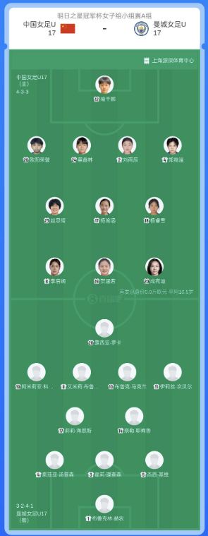 FIFAapp1's tweet photo. 8月19日，明日之星冠军杯女子组小组赛第3轮，中国女足U17迎战曼城女足U17！首发名单已出：成宛迪、刘雨辰、喻千娜等强力出阵。此前妹子们豪取2连胜轰入11球零封对手，已提前锁定小组第一；曼城1胜1负暂居第二。姑娘们加油，冲就完事儿了！季后赛 减仓 游戏 彩票走势图 崩盘 待遇 警告 德甲直播 中甲 https://t.co/OR1FxvAUCJ