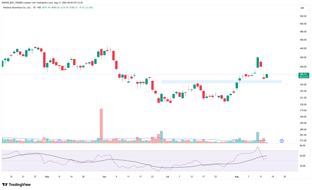 ReenieBernie's tweet photo. Bought #NALCO for mid term !
No buy/sell reco https://t.co/7KONUmhHof
