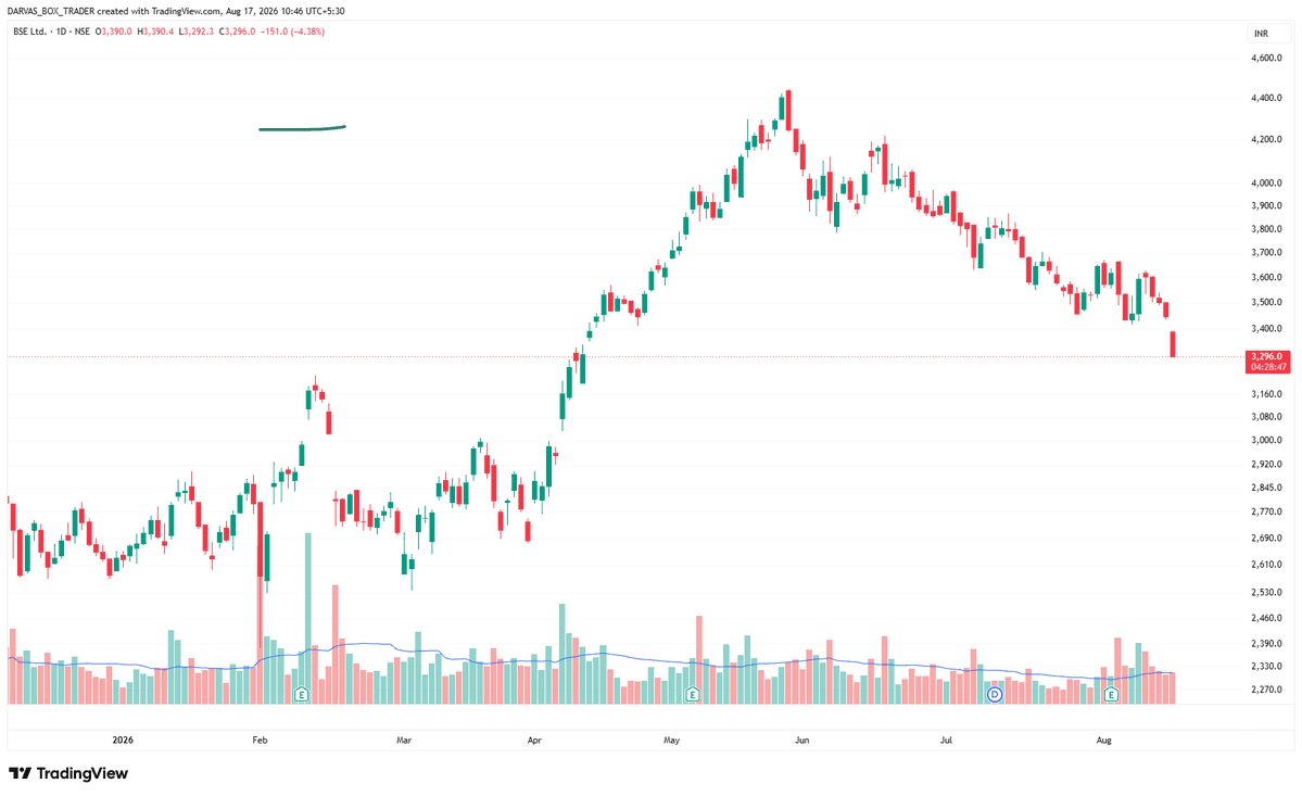 ReenieBernie's tweet photo. #BSE is not worth to be part of Nifty 50 now..
Trading Volume in FNO is going down, #charm khatam  hain is stock ka.. https://t.co/o4hWtRG5cy