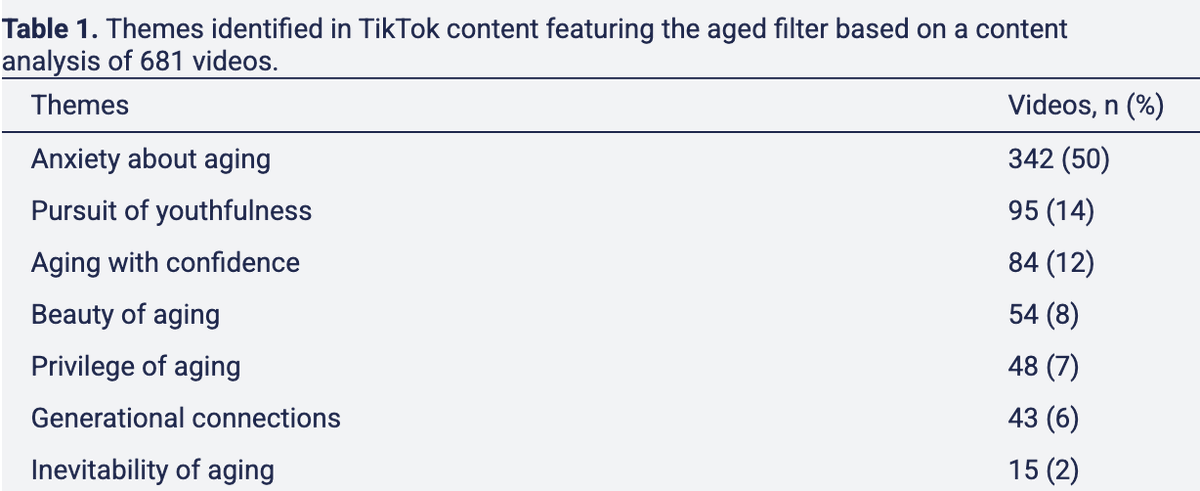 DrReubenNg's tweet photo. We analysed 681 #TikTok videos using the viral #AgedFilter. Findings confirm internalised #ageism is real and it is widespread. Top themes include 'Anxiety about Aging' and the 'Pursuit of Youthfulness'.
Read more: https://t.co/FTqYUsK2f4 https://t.co/wOYdVicbPD