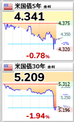 kyookine's tweet photo. 【🇺🇸米国債10年 金利】
 4.653  https://t.co/QJXQDwu8Gx https://t.co/9RRPYWdo9h