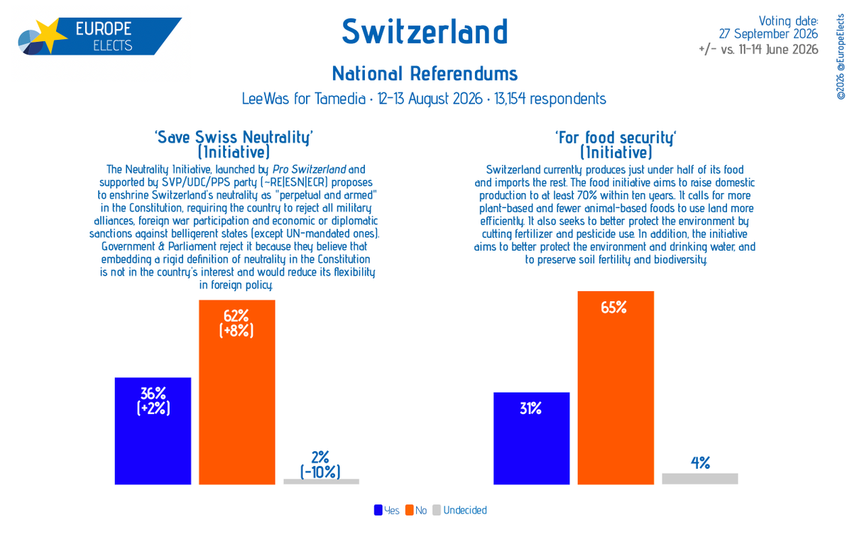 EuropeElects's tweet photo. Switzerland: on 27 September 2026, voters will cast their votes in two ballots on neutrality & food.
The LeeWas poll shows disapproval of both Initiatives.
+/- vs. 11-14 June 2026
Fieldwork: 12-13 August 2026
Sample size: 13,154
➤ https://t.co/p39i38TDQw
#CHvote #Abst26 #votazioni #votaziuns