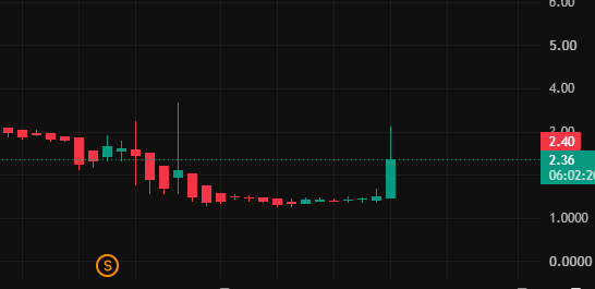 __signedadn's tweet photo. $MSS is back in focus.
The chart is moving, volume is elevated, and traders are watching the AI growth story.
Now watching whether momentum can hold.
#MSS #NASDAQ #Stocks #Trading #AI https://t.co/w8aoJseccn