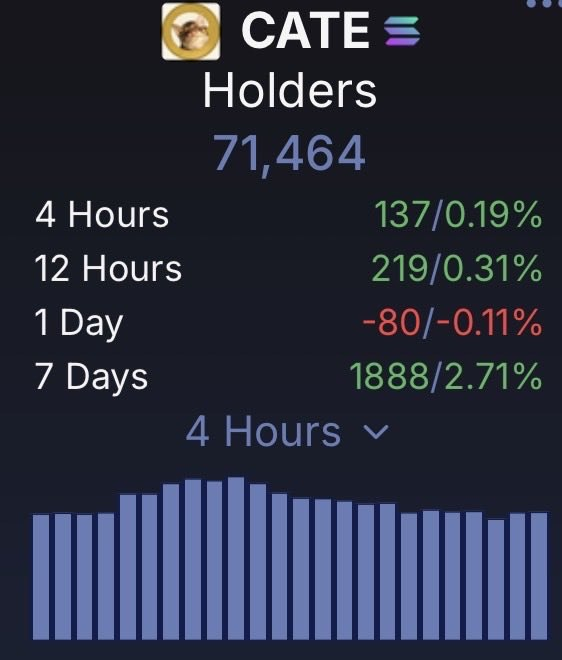 mutuaI18's tweet photo. Seems like $CATE is all I see on X

The presence this community has is unmatched with holders going up even on red days

Who's got $CATE to billions? https://t.co/h58H1nMTZV