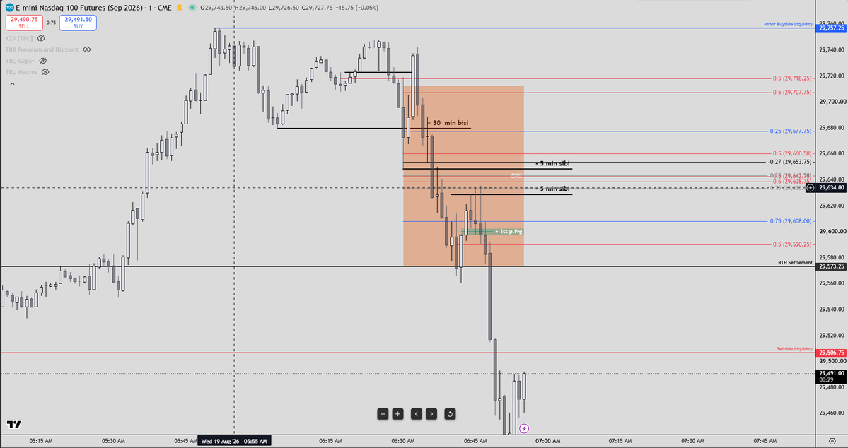 TradesAxiom's tweet photo. Wanted today to be bullish but orderflow was clearly bearish. We had a shallow run on sellside and left the bodies stacked so it was clear where price was going.

*1st Execution was overleveraged (Got out a BE then got right back in) https://t.co/hPq7g7iW6T