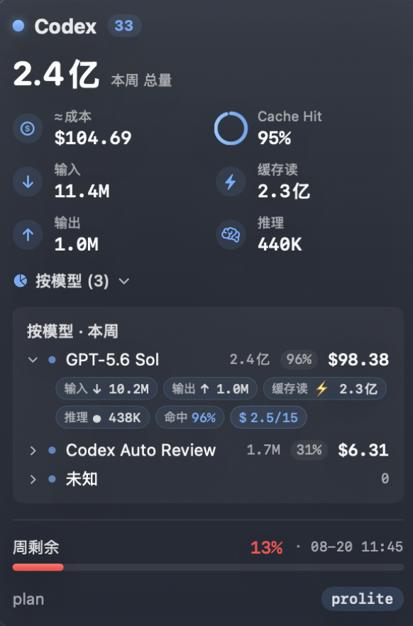xuzaixc's tweet photo. 所以现在100块的gpt只对应100 的额度了？还是因为按照api统计的，api降价了。上周还能有400左右的额度。。。 https://t.co/zNrmO0Pu7k