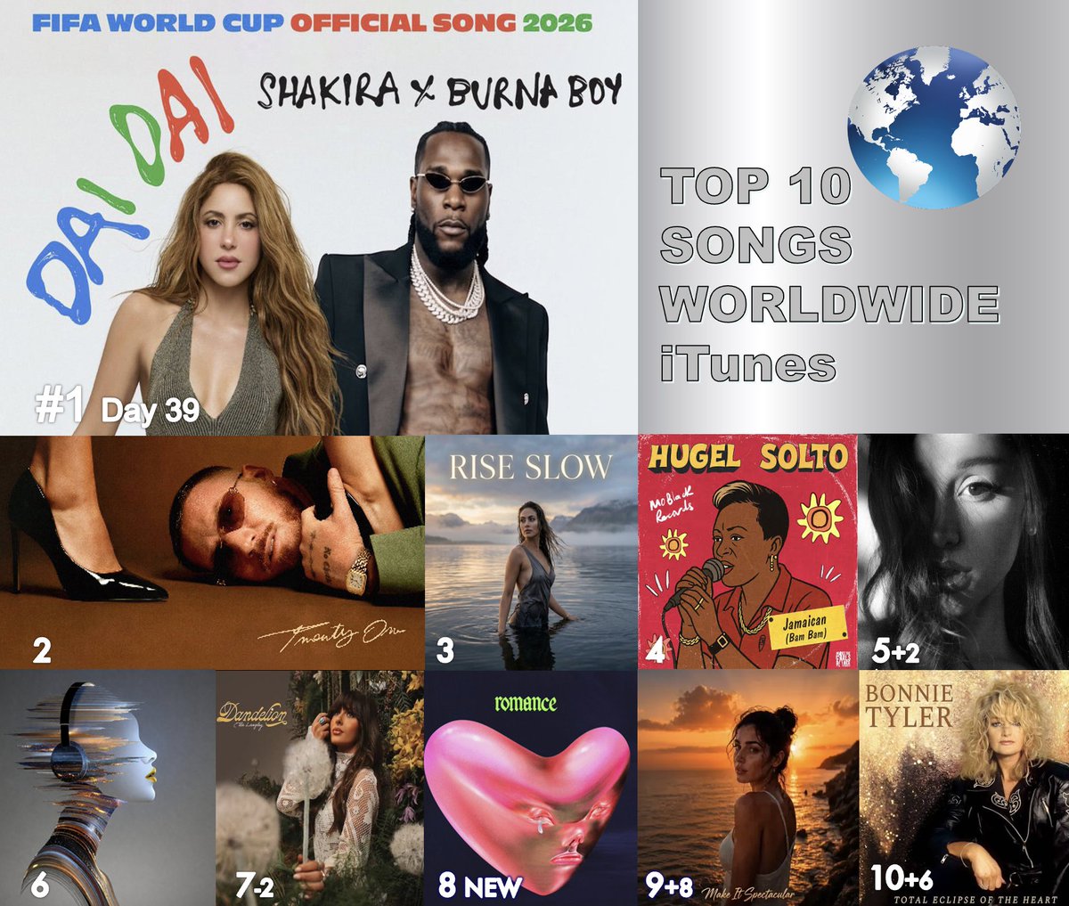 WORLDMUSICAWARD's tweet photo. 🔝🔟 SONGS ON WORLDWIDE ITUNES
1⃣Dai Dai - #Shakira & #BurnaBoy 
2⃣Movin To The Sun - #HUGEL, #ImaelAngel & #UltraNaté  
3⃣Rise Slow - #KimoSounds  
4⃣Jamaican - #HUGEL & #SOLTO (FR)  
5⃣hate that i made you love me - #ArianaGrande
6⃣Inside My Soul - #SKmusic 
7⃣Choosin' Texas - #EllaLangley 
8⃣Marianne - #FontainesDC
9⃣Make It Spectacular - #KimoSounds 
🔟Total Eclipse of the Heart - #BonnieTyler