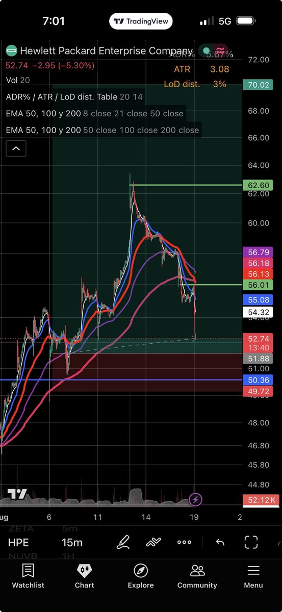 kade_trades's tweet photo. 8/19 $hpe long 1/10 size✅
Pivot into the 8 day entry, this was the first long I got traction on. Took one trim on extension and another on loss of 8. Tried trailing the rest with 21 but tech didn’t have follow through and knocked me out today. 
Good trade https://t.co/cspbsenjEd