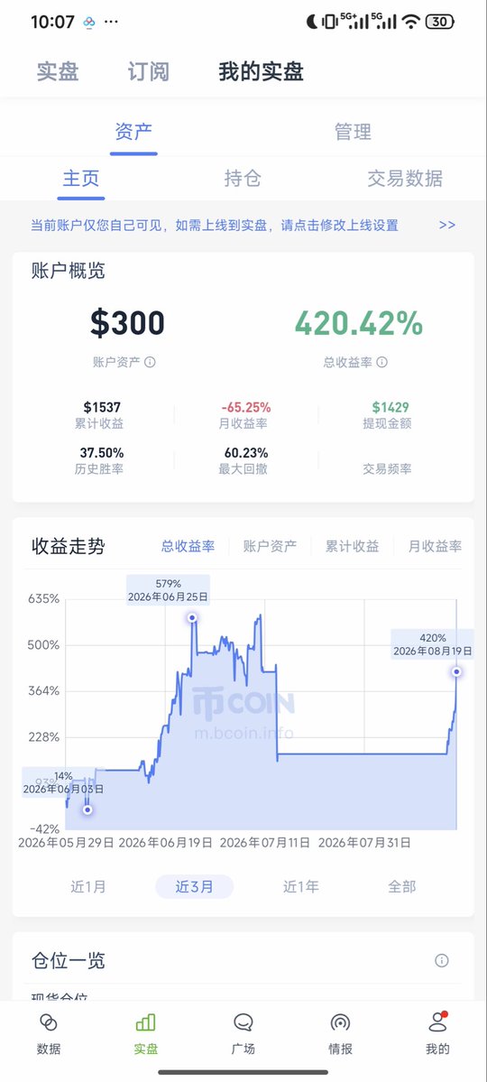 KKisiyo's tweet photo. 今天不开了
这个小资金实盘重新回到4倍了
开单思路全程都有x记录
下一个目标十倍 https://t.co/H7bIDQKPfF