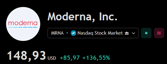 iamretardio's tweet photo. Saham Moderna hari ini naik 130%+ karena Moderna & Merck baru rilis hasil uji klinis fase 3 buat vaksin kanker kulit (melanoma) yang mereka kembangkan bareng. 

Namanya intismeran, vaksin mRNA yang dibuat khusus sesuai profil genetik tumor tiap pasien, dikombinasikan sama obat imunoterapi Keytruda.

Hasilnya signifikan: Pasien yang dapet kombinasi ini jauh lebih kecil kemungkinan kankernya kambuh atau menyebar, dibanding yang cuma dapet Keytruda aja. Diuji ke lebih dari 1.100 pasien melanoma stadium tinggi.

Ini pertama kalinya terapi kanker berbasis mRNA lolos uji klinis fase akhir. Kalau nanti disetujui regulator, bisa jadi standar pengobatan baru buat melanoma pasca operasi.
