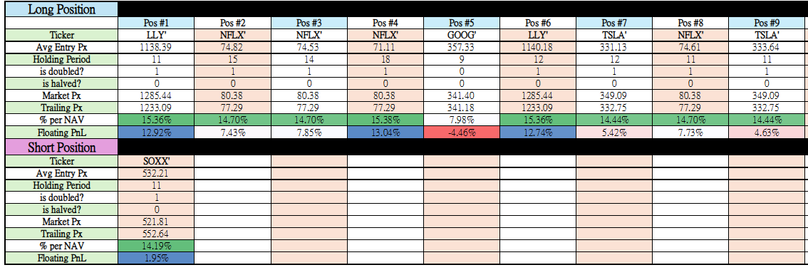 sethtan428's tweet photo. - Another day of consolidation near new ATH for $SPX, while the AI portfolio continued to jump.
- 
$SOXX  short, along with $NFLX , $LLY , and $TSLA  longs, all performed well.

- AI added to the $SOXX short.

- Portfolio NAV jumped +4.60% 🚀AI is back https://t.co/FcJYRHQ9PH