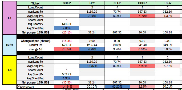 sethtan428's tweet photo. - Another day of consolidation near new ATH for $SPX, while the AI portfolio continued to jump.
- 
$SOXX  short, along with $NFLX , $LLY , and $TSLA  longs, all performed well.

- AI added to the $SOXX short.

- Portfolio NAV jumped +4.60% 🚀AI is back https://t.co/FcJYRHQ9PH