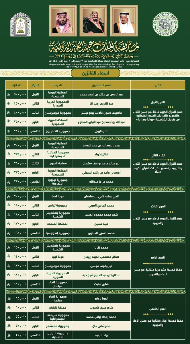 makkahregion's tweet photo. نتائج وأسماء الفائزين والفائزات في #مسابقة_الملك_عبدالعزيز_الدولية للقرآن الكريم في دورتها الـ(46).
..شهدت مشاركة (334) متسابقاً ومتسابقة من (133) دولة، فيما بلغت القيمة الإجمالية للجوائز (10,260,000) ريال، وهي الأعلى في تاريخ المسابقة. https://t.co/tAfapWw0ke