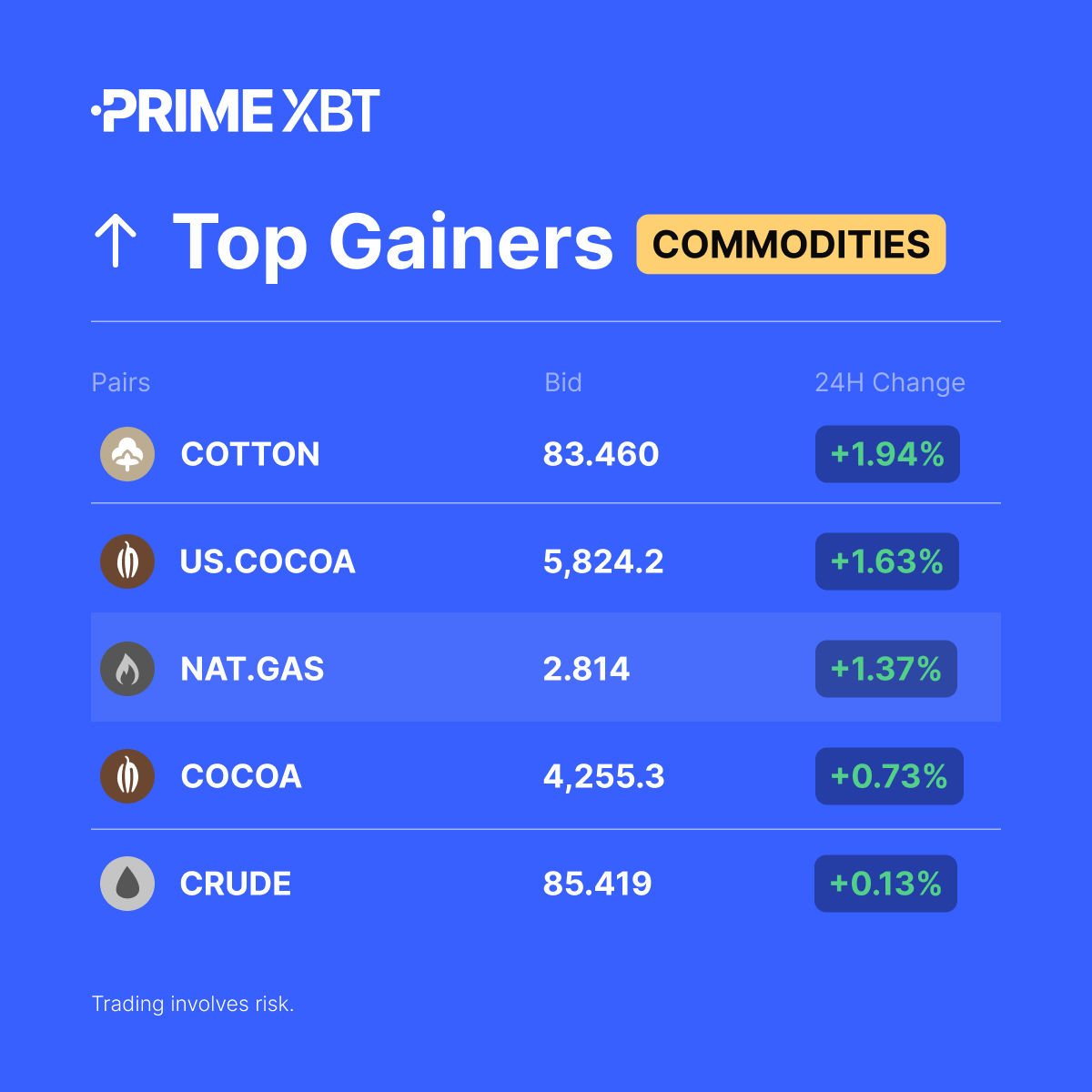 PrimeXBT's tweet photo. 📈 Commodities Top Gainers (24H)

#COTTON
#USCOCOA
#NATGAS
#COCOA
#CRUDE

➡️ Trade them here: https://t.co/Gjmv0LflyE https://t.co/zuKMzrwazX