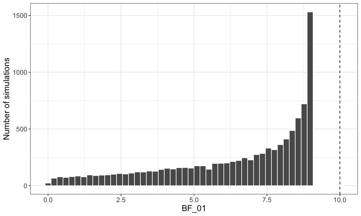 JimGrange's tweet photo. As the attached illustrates, even when both paired samples come from the same distribution, BF₀₁ doesn't reach 10 with N=100. Am I thinking about it incorrectly? https://t.co/DGkxk6WYJt