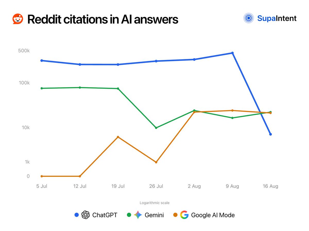 Qvorum's tweet photo. @alex_prompter Looking at the @SupaIntent dataset - the same conclusion.
What’s fascinating is the rebound we're seeing elsewhere: Gemini is up 2.3x in the last 21 days following a sharp decline. Google AI Mode has been climbing steadily for 5 weeks. https://t.co/5qGhUSYQIb