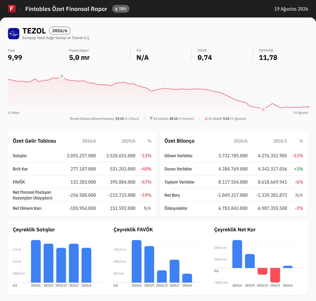 fintables's tweet photo. $TEZOL 2026/6 finansal tabloları açıklandı.

Detaylı analiz için: https://t.co/ehTIjbAJAm

Mobilde incelemek için: https://t.co/kdQDUgPG2r #TEZOL https://t.co/2oYwE7N3tP