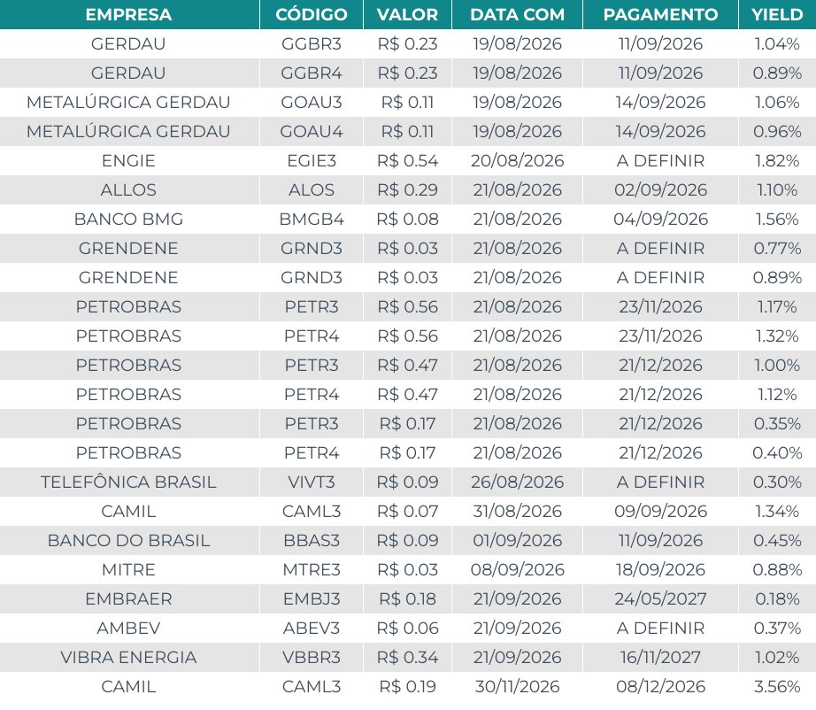 TPrux's tweet photo. 🗓️ Agenda de Dividendos 

Confira as ações que pagarão proventos nos próximos dias.  

Os valores levam em conta Dividendos e Juros Sobre o Capital Próprio (JCP):
#GGBR3 #GGBR4 #GOAU3 #GOAU4 #EGIE3 #ALOS3 #BMGB4 #GRND3 #PETR3 #PETR4 #VIVT3 #CAML3 #BBAS3 #MTRE3 #EMBJ3 #ABEV3 #VBBR3