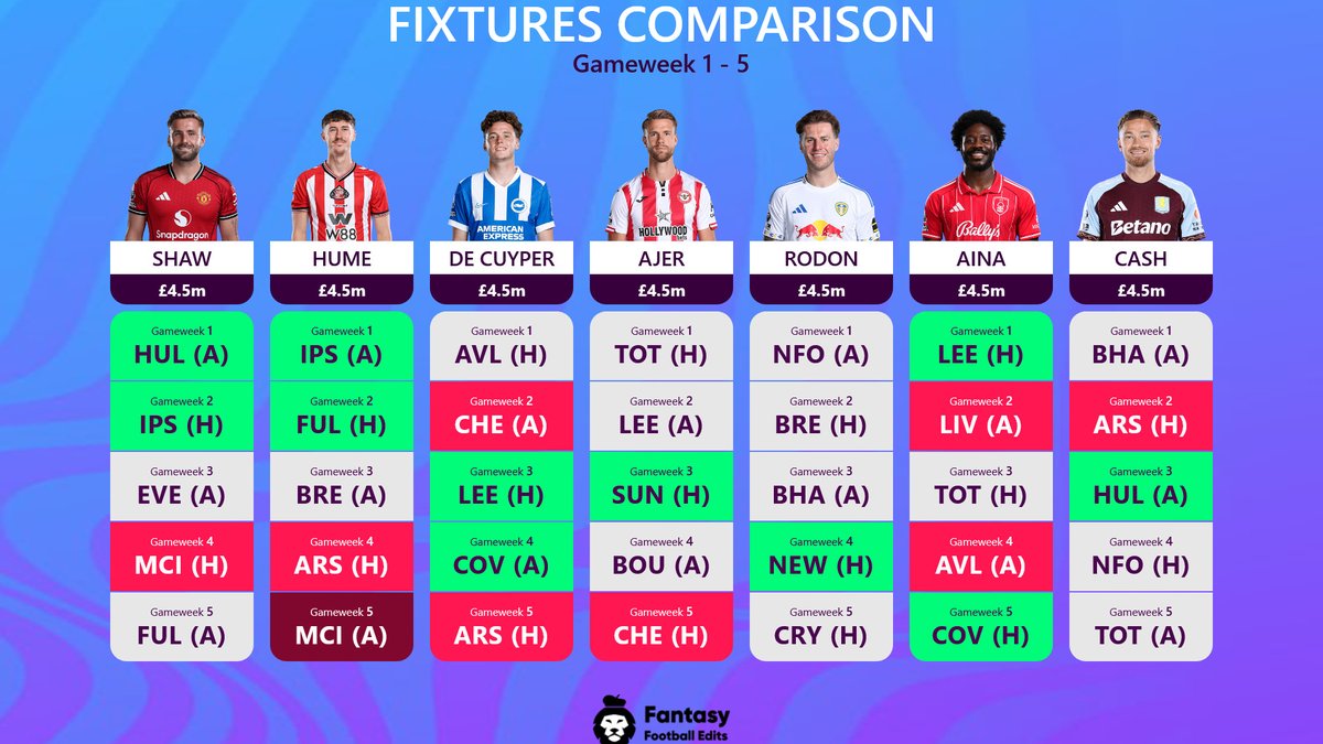 ManiekLFC's tweet photo. Defenders 4-4.5mln options
Lets start with more expensive ones.

1) Shaw - great fixes, but for start season Maguire look better despite the fact that Harry cost 0,5 more. If any LB come, he should be starter. 

2) Hume/De Cuyper - I tag them together because they are defenders who could start the season as wingers. IMO Hume is more certain to play, but De Cuyper looks better on wing. 

SUN/BRI others option: Reinildo/Kadioglu. 

3) Ajer/Kayode - Ajer should be monster to gain DC points with SvnB absence. Kayode in other way can give assist, for example from throw-in😅 good fixes, great preseason. 

4) Rodon - next player, who can gains a lot of DC points. Trafford should help to get more CS. Moreover, Leeds look great in their home matches, and they have 3/5 H matches. 

Others option from LEE: Justin

5) Aina - example like Shaw-Maguire. We are have here better option for 5mln (Neco), but if u dont have budget, u can look for that option. The question is whether Glasner will quickly improve the game of the entire NF.

6) Cash - AV option at the end. Why? Large rotation of players, Konsa leaving, and we don't know how Emery will arrange it. But he should be starter with transfer Digne to PSG and cost only 4.5. 

Ok, what can I add to that? Traps for 4.5mln: 
• Konsa - there's a 99% he won't jump into the squad right now after the transfer. Mosquera is safe for now, but with time that should change. Just wait. 
• Hato - Some will want to go cheap for Chelsea's defence. However, in my opinion, we'll have to wait here. Especially it's already the best calendar since GW4.
• Heaven - maybe he could be starter for start of the season, but its risky and I would recommend go for Shaw. At least until there is a new LB.
===================
Ok, briefly a few words about 4mln options:
First, be careful about % possessions.
Why? There will be sales after BB1/BB2. 
Higher %poss = faster price drops. 
So Thomas is more safer option than Van Ewijk. With Kitching we need be careful, in the last match against Monaco he was on the bench.
The same in IPS, O'Shea or Davis are better options than Diop. O'Shea can probably also hit more DC, so possibly gain DC points for 10 actions. 

Additionally, there is a high probability O'Nien should start for SUN with injury problems of Alderete and Mukiele. 
If there was information about him at the conference, it would be an interesting option for BB1.

#FPL #FPLcommunity #GW1