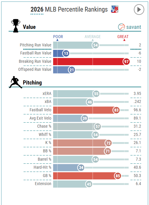 NatsAnalysis's tweet photo. On June 10th, 2020, the Nationals selected RHP Cade Cavalli out of Oklahoma with the 22nd overall pick in the draft. Cade immediately became one of the top Nationals prospects and showed substantial progress throughout the minors. But a slew of injuries halted Cavalli’s hype and kept him from pitching on a major league mound for about three years. Cavalli is finally fully back in 2026, looking to prove himself as a frontline starter, and I believe he has done so. Here’s why…

Let’s start with the facts.

Cavalli touts a formidable six-pitch mix consisting of a four-seam fastball, a knuckle curve, a sinker, a sweeper, a changeup, and a cutter. He throws these pitches with a frequency of 33.2%, 26.6%, 13.6%, 13.2% (primarily against RHH), 7.8% (primarily against LHH), and 5.5%, respectively. His “stuff” grades out with his sweeper as his best pitch at 111 tjStuff+, followed by his changeup at 110 tjStuff+, his knuckle curve at 106 tjStuff+, his sinker at 102 tjStuff+, his four-seamer at 100 tjStuff+, and finally his cutter at 96 tjStuff+. He holds an overall grade of 104 tjStuff+, putting him in the 76th percentile among MLB pitchers with 200 PA against. His stuff is well above average, but how does it actually play out?

The answer is, quite well. Cavalli holds a well-above-average 26.1% K% as well as a fabulous 7.1% BB%. He is able to limit walks while also generating Ks. On top of this, when he does allow contact, it is on the ground more often than not, with a 50.3% GB% (84th percentile). This has led to Cade Cavalli posting a 3.36 ERA and 3.46 FIP up to this point in the season. Cavalli’s FIP ranks him 17th in the major leagues, firmly cementing him as a No. 1/2 starter on just about any team in the league.

Cavalli generates most of his value on breaking balls, with his knuckle curve and sweeper holding .241 and .153 wOBA against, respectively. His fastball pitches (four-seamer, sinker, and cutter) aren’t quite as strong, putting up a -6 Fastball Run Value (13th percentile). This disparity between pitch types aligns with his stuff grades, where his fastballs all grade out about average, while his sweeper and knuckle curve are well above average. Cavalli generates a fabulous 38.2% Whiff% on his knuckle curve and a 33.1% Whiff% on his sweeper, while his four-seamer, sinker, and cutter have Whiff% of just 21.7%, 12.9%, and 17.6%, respectively. Additionally, most of Cavalli’s hard contact is given up on fastballs. His knuckle curve holds a 28.7% Hard-Hit%, and his sweeper puts up a 33.3% Hard-Hit%. His fastballs give up 46%, 49.3%, and 48% Hard-Hit%, respectively. His changeup doesn’t fit into either category but is also a valuable weapon, posting a 24.1% Whiff% and a 34.5% Hard-Hit%, essentially sitting in between his fastballs and breaking pitches. So what does this mean for Cavalli?

While you could infer from this that Cavalli needs to throw his fastball less, I do not believe this is the case. Cavalli throws his four-seam fastball with an average velocity of 96.8 mph and can touch 100, which makes it a fastball that hitters have to respect. This pitch is important for the rest of his arsenal being so deadly.

An interesting wrinkle with his fastball is how it plays at different velocities. I studied four different starts of his, including his best start on 6/30 against Boston, his “worst” start on 4/13 against Pittsburgh, and two randomly selected starts on 5/21 and 6/7 against the Mets and Diamondbacks. I didn’t pick a fully random sample because the game against Boston was a specific case study that prompted my research. Earlier, we established that Cade’s four-seamer has a 21.7% Whiff% across the season. I analyzed every pitch of these four starts to isolate how many whiffs Cade was getting when throwing his fastball at 99+ mph versus throwing it below 99 mph. In the Boston game alone, he threw six fastballs over 99 mph (he must’ve been really amped up for some reason), generating four whiffs. One of these fastballs was not swung at (taken as a ball) and therefore does not count toward Whiff%, meaning Cavalli had an 80% Whiff% (4/5) on balls over 99 mph in that game. In the other three games that I studied, Cade’s fastballs combined for four total whiffs, and he threw zero fastballs over 99 mph. These four whiffs came across a total of 111 fastballs (all below 99 mph), 48 of which were swung at, equaling an 8.3% Whiff%. While this is by no means an adequate sample size (and I can’t stress enough that this is a small sample), it is an eye-opening example of just how good Cade’s fastball can be when he hits his top velocities. If I were in the Nationals front office, this is something I would examine even further to get more statistically significant results, and I would be thinking about seeing if there’s any way to get Cade to sit a tick higher with his fastball. If Cavalli could find a way to improve his fastball without sacrificing command or stamina (which is admittedly a large ask), I believe Cade has another level to his game that could potentially put him in a Cy Young race.

But saying he should add fastball velo is much easier than actually doing it. So let’s analyze Cade as he is…

With his 3.46 FIP, I believe Cade has established himself with a floor of a No. 3 starter in any rotation over the next few years, with a more than reasonable chance to be a No. 1 or 2. Cade projects to finish this season at about 3.4 WAR, assuming he continues on a similar pace. I believe this is a good baseline for his performance over the next two seasons, giving a rough projection that he will likely put up between 2.8–4.0 WAR in each of the next two years. This roughly values him between $28–40 million (using a $10M/WAR calculation), depending on which side of the projection he falls on. Cavalli’s actual contract is worth $4 million next season (on a team option) and then two years of arbitration. This means that next season, Cade will have a rough surplus value of $24 million (assuming the lowest projection), which is an incredible value for the Nationals! However, with pitchers, injury risk always needs to be thought about, especially for a guy with an extensive injury history like Cade. But regardless, the numbers are still exciting.

Overall, Cade is an extremely exciting breakout for the Nationals this season, and he should be a staple of the rotation for multiple seasons going forward, generating significant value for the Nationals.