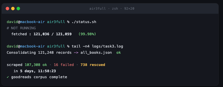 david_bodiu's tweet photo. Finished scraping ~120k books from Goodreads over nearly 1 week.

Faster than expected, but old macbook air 8gb was making loud fan noises (even after I optimised the scraper)

Have to clean the dataset and then scrape from Storygraph also...

Then update https://t.co/kSJGJCz41X. https://t.co/OqQemdxmW7