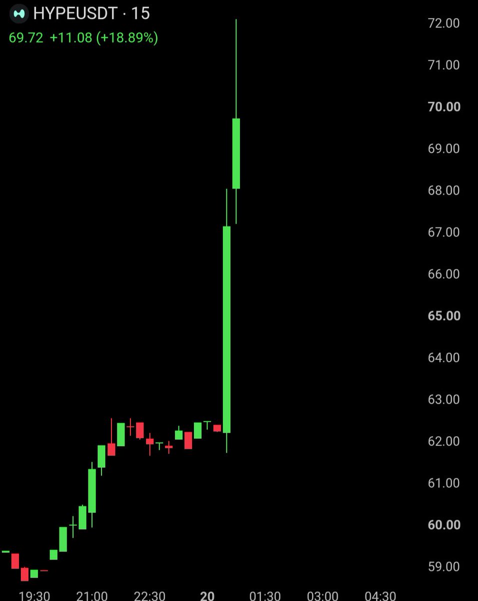 BullTheoryio's tweet photo. BREAKING: $HYPE is up 16% in just 10 minutes after President Trump said the CFTC is working to bring Hyperliquid into the United States. https://t.co/CmjtouNORR