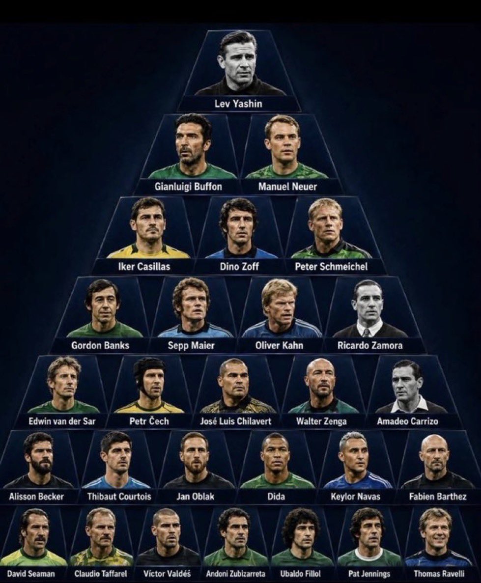 _onlyscott's tweet photo. 🚨🎙️: Pyramid of the Greatest Goalkeepers of all time.

Thought? https://t.co/NrXj387zBe