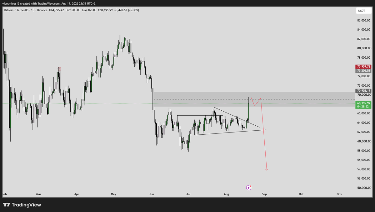 mxtradingNQ's tweet photo. Jsuis pas du genre à crier bearish sur le BTC mais là, la bougie d'aujourd'hui me fait vraiment penser au scénario PO3 (AMD) classique.

Range pendant plusieurs jours -> Rupture violente en short squeeze (liquidation de tout les ordres limit car personne marketbuy le BTC)

Mmh https://t.co/VtR8zLXRT9