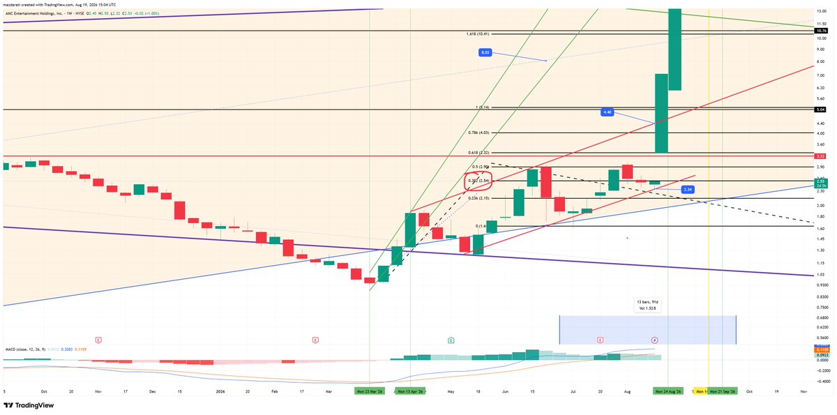 stuckonstocks's tweet photo. $AMC over 2.54 brings 2.90 on fibs.  At 2.91 those 354k 3.00 calls start lighting up.  

Green on the week off bottom of trendline. https://t.co/phkQxOVxg7