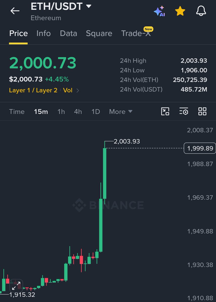 AshCrypto's tweet photo. $ETH BROKE $2000 FOR THE FIRST TIME IN 2 MONTHS 🚀 https://t.co/5RdEitFgGB