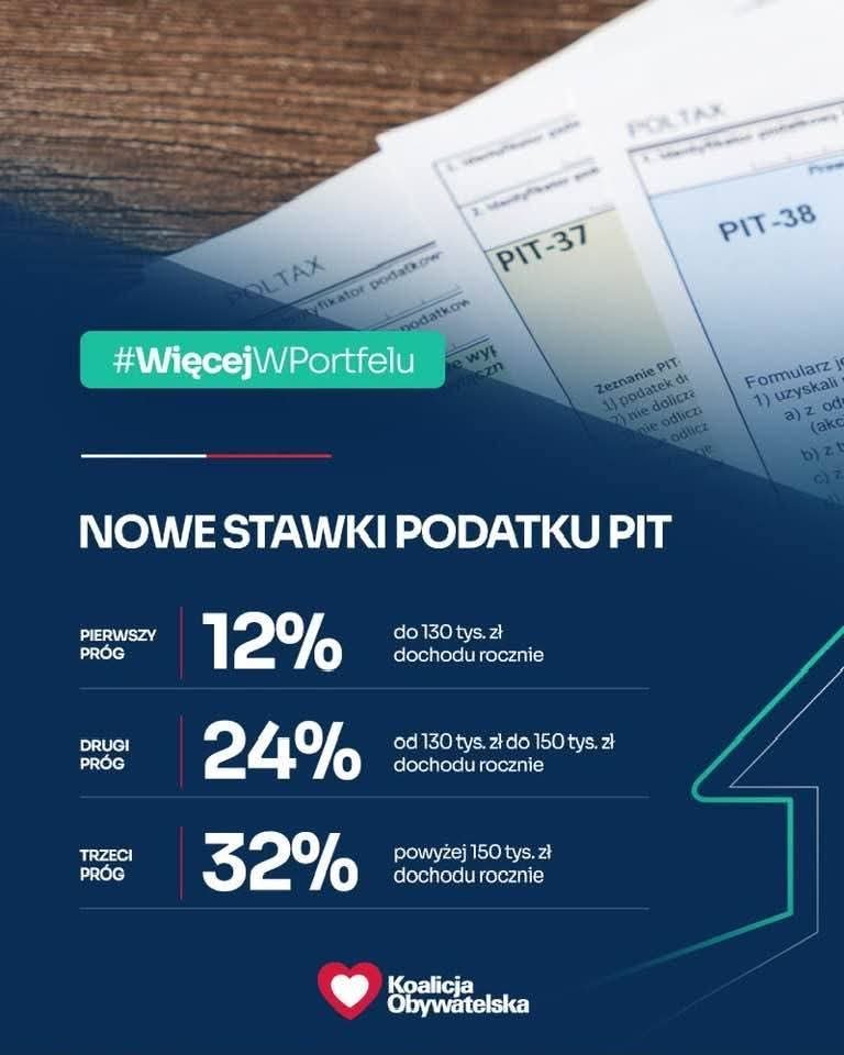 Sebastian_Dunin's tweet photo. Nowe stawki podatku PIT!
#WięcejWPortfelu https://t.co/8Jn9NRWH4H