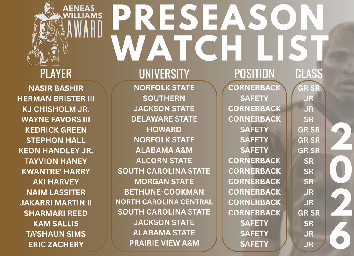 jimthorpeaward's tweet photo. THE 2026 AENEAS WILLIAMS AWARD PRESEASON WATCH LIST IS HERE! 🏆🏈

The Oklahoma Sports Hall of Fame proudly reveals 16 of the top defensive backs across the HBCU Division I landscape named to the 2026 Aeneas Williams Award Preseason Watch List.

From their playmaking abilities to their impact on the field, these standout defenders enter the season with their sights set on becoming the nation's top defensive back in HBCU Division I college football.

Check out the full list below and let us know who you're watching this season!

The chase for the Aeneas Williams Award starts now. 🏆

#AeneasWilliamsAward #HBCUsBestDB #HBCUFootball #SWAC #MEAC
