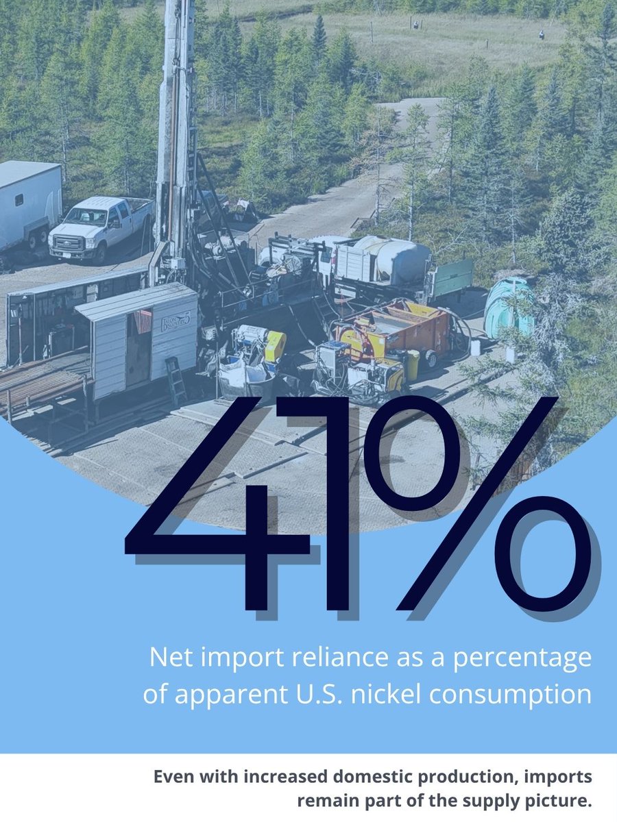 TalonMetals's tweet photo. The 2026 @USGS Mineral Commodity Summaries provide important context for nickel supply and demand in the United States.

Nickel is essential to critical infrastructure, advanced manufacturing, and energy systems - from stainless steel to electric vehicle batteries to defense applications.

As the only current producer of mined nickel in the United States, Talon is positioned to play a strategic role in strengthening America’s domestic critical minerals supply chain, supported by active nickel exploration and development projects in Michigan and Minnesota.

#TalonMetals #CriticalMinerals #Nickel $TLO $TLOFF