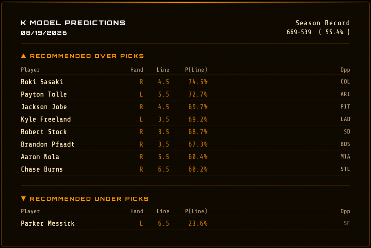 BigMikeG99's tweet photo. K Model MLB Picks - 08/19

Thread: Today’s POD + Next Best Bets

Full daily sheet + methodology → https://t.co/kHFOHArMcf

#MLBPicks #PrizePicks https://t.co/7GquLlRHey