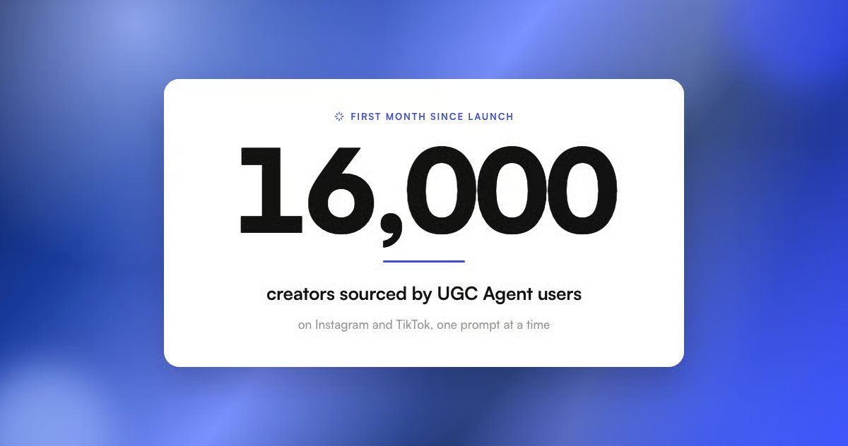 theugcagent's tweet photo. 16,000 creators sourced in our first month 🥳

We didn't find a single one of them. You did, one prompt at a time.

But sourcing is usually where a campaign stalls. For a month, across a lot of very different brands, it didn't.

UGC marketing isn't cooling off. Demand for creators has never been higher.
