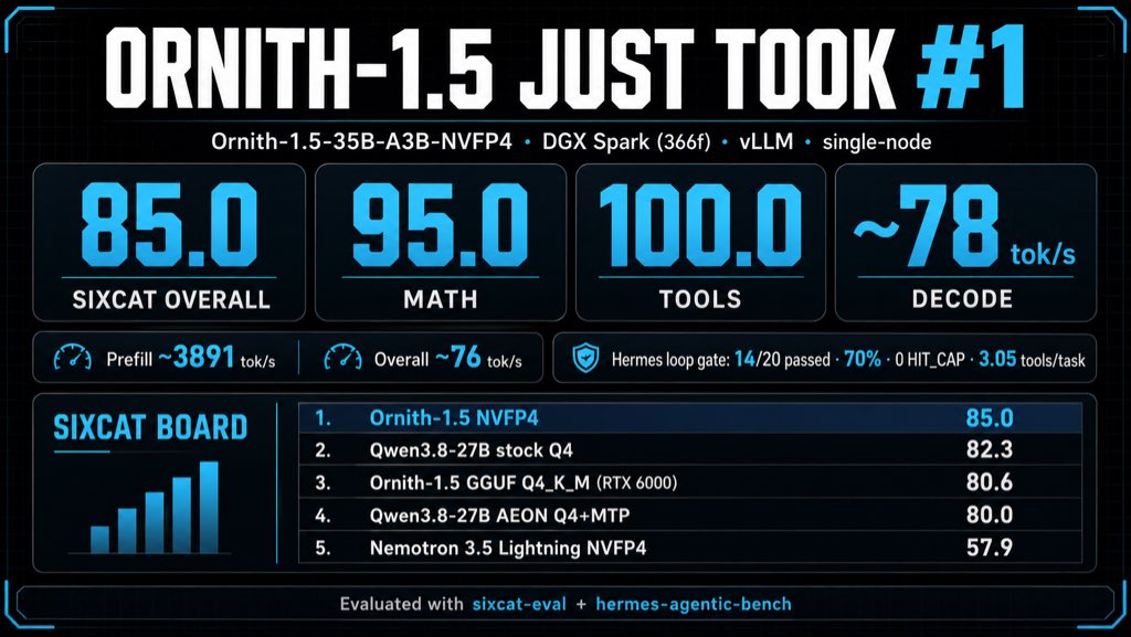 Ornith-1.5 35B模型登顶本地评测榜 性能超通义千问3.8 27B
