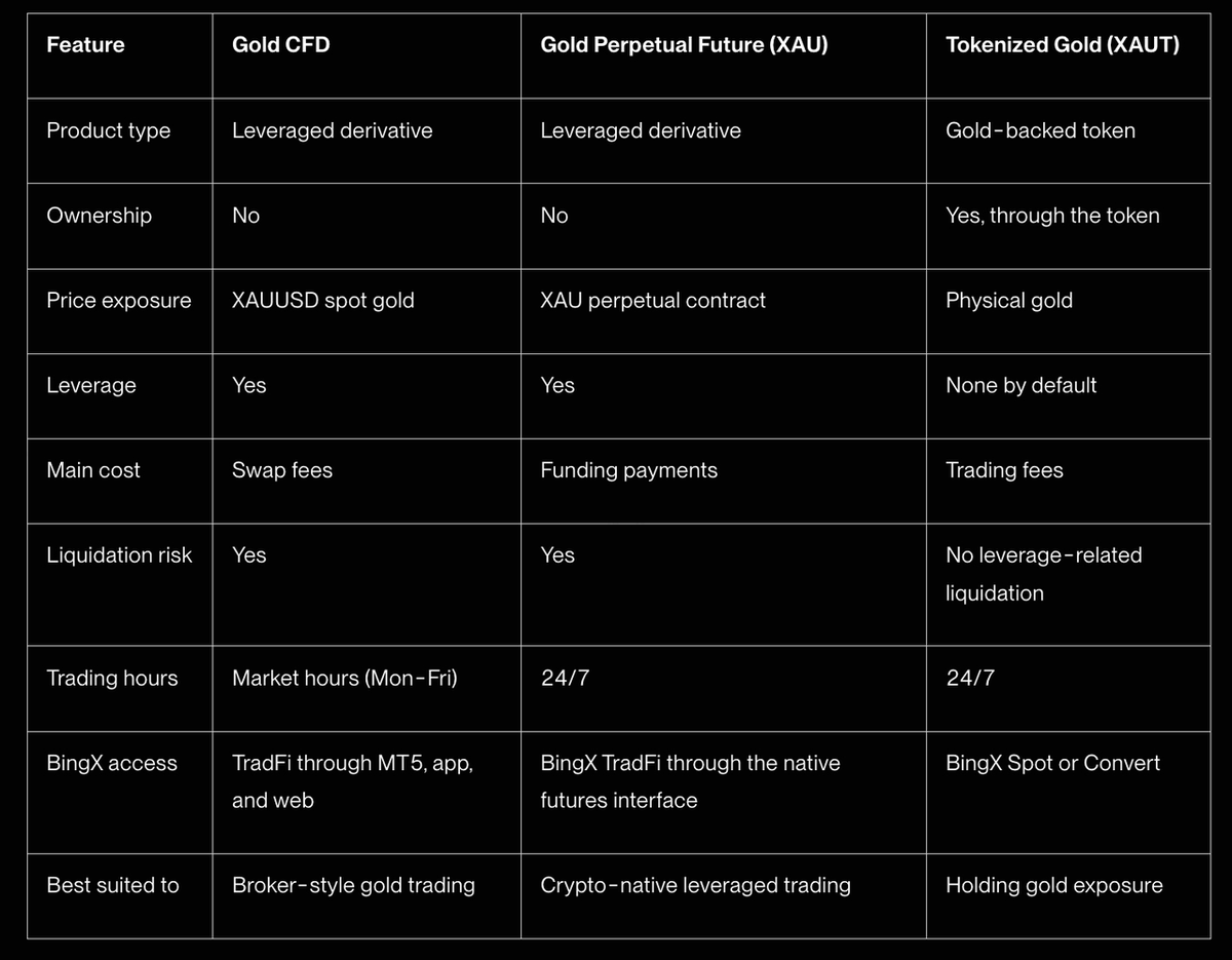 YanGarcia019's tweet photo. Gold CFD
Gold Perp
XAUT
Same gold narrative, completely different way to trade it 😂
Leverage, fees, expiry, liquidity and even the whole purpose of the position changes
Definitely worth understanding first
#GoldTrading #BingX https://t.co/36A0XjqvBS