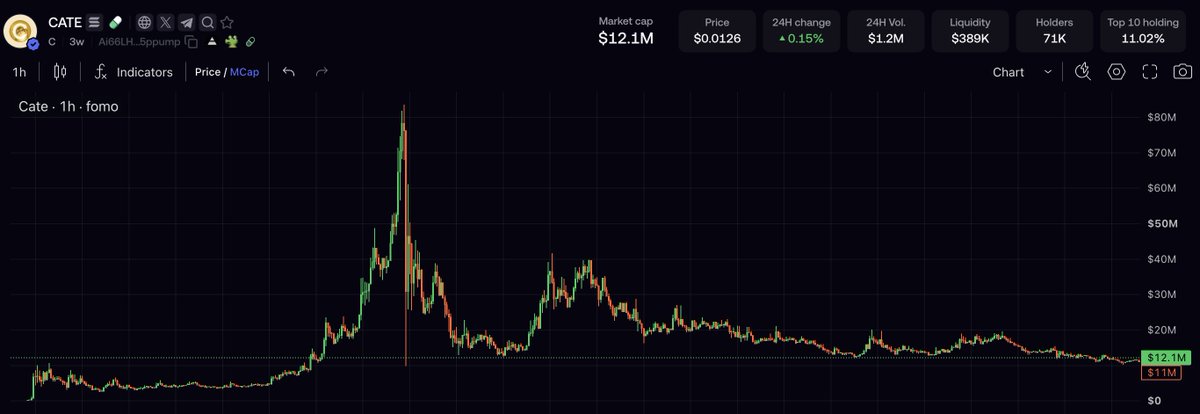 dancrypto's tweet photo. Just look at the $CATE chart 🐈

After an $80m+ ATH, we’ve spent weeks bleeding, consolidating, and absorbing sellers around $11m to $15m.

To me, this looks like a bottom forming.

Here’s the crazy part:

At ATH, $CATE didn’t have anything close to the holder base or community it has today.

Now there are 71k holders, pfps everywhere, and people onboarding people while the price sits near the lows.

The community fundamentals grew while valuation compressed.

That’s exactly the setup i want.

Slowly, then all at once.

TRILLION. DOLLAR. $CATE.