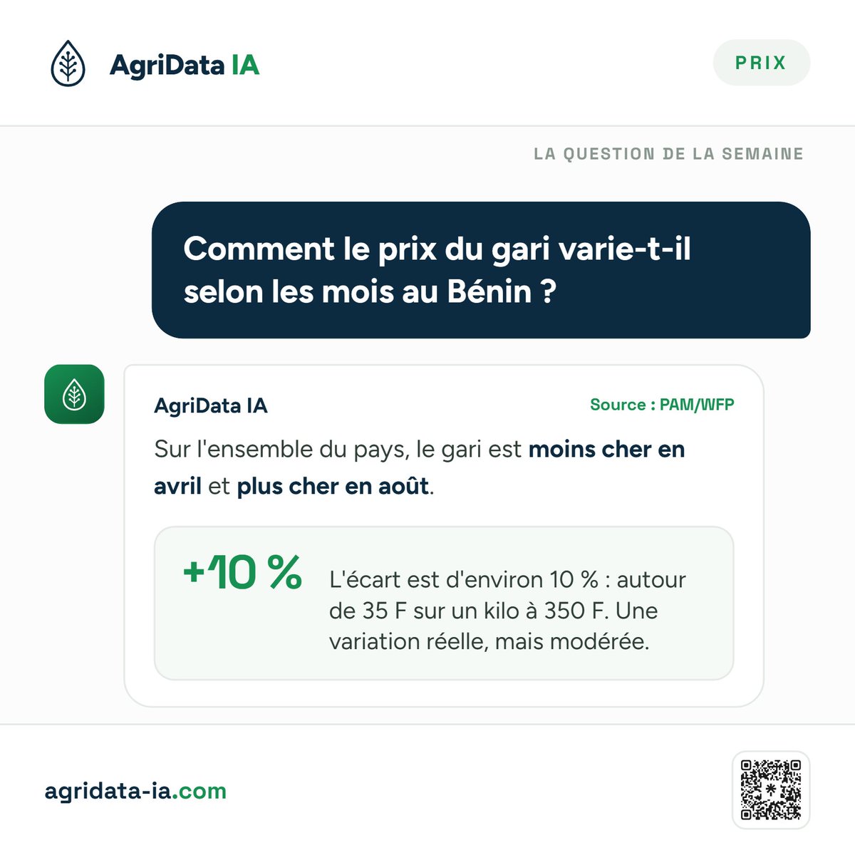 AgriData_IA's tweet photo. Le gari au Bénin a son calendrier 🌾

Moins cher en avril. Plus cher en août. Écart d'environ 10 %, soit ~35 F sur un kilo à 350 F.

Source : 51 marchés suivis depuis 2007 (PAM).

Chaque produit a le sien 👉 https://t.co/HOiVqE7uSa

#Gari #Bénin #AgriTech https://t.co/cRZf1j4EJ7